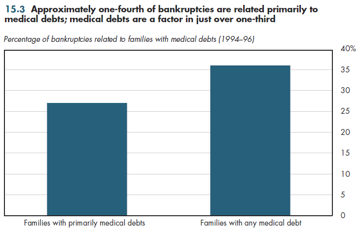 Approximately one-fourth of bankruptcies are related primarily to medical debts; medical debts are a factor in just over one-third.