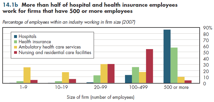More than half of hospital and health insurance employees work for firms that have 500 or more employees.