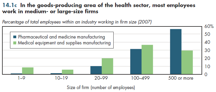 In the goods-producing area of the health sector, most employees work in medium- or large-size firms.