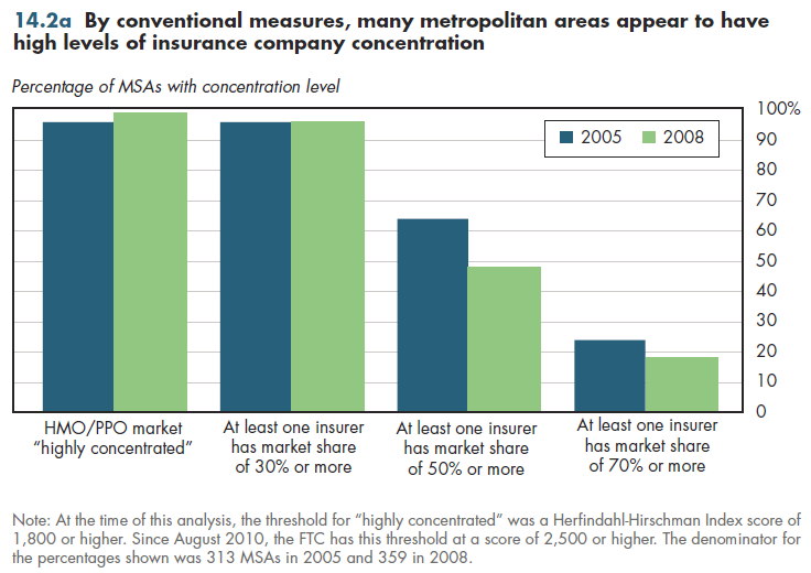 By conventional measures, many metropolitan areas appear to have high levels of insurance company concentration.