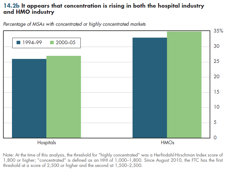 It appears that concentration is rising in both the hospital industry and HMO industry.