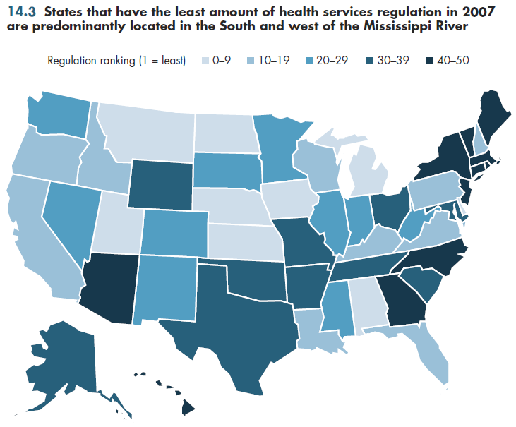States that have the least amount of health services regulation in 2007 are predominantly located in the South and west of the Mississippi River.