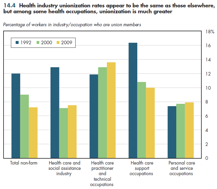 Health industry unionization rates appear to be the same as those elsewhere, but among some health occupations, unionization is much greater.