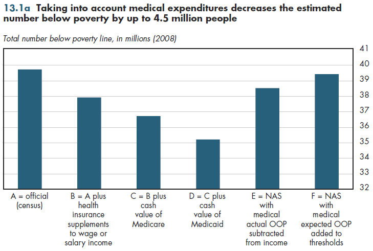 Taking into account medical expenditures decreases the estimated number below poverty by up to 4.5 million people.