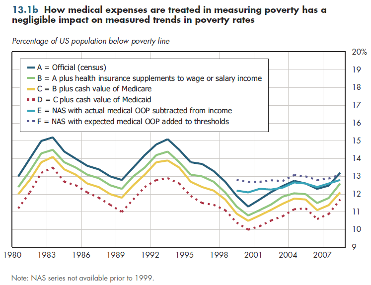 How medical expenses are treated in measuring poverty has a negligible impact on measured trends in poverty rates.