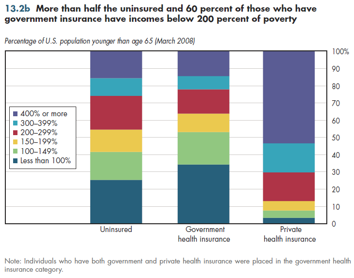 More than half the uninsured and 60 percent of those who have government insurance have incomes below 200 percent of poverty.