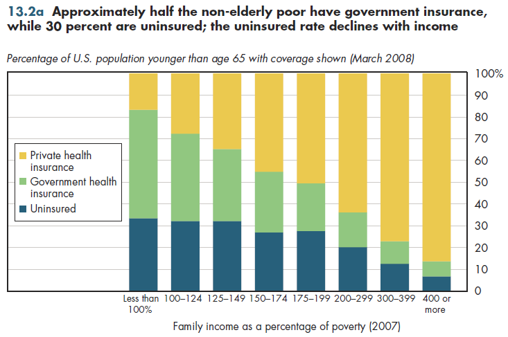 Approximately half the non-elderly poor have government insurance, while 30 percent are uninsured; the uninsured rate declines with income.