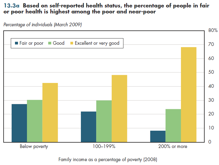 Based on self-reported health status, the percentage of people in fair or poor health is highest among the poor and near-poor.