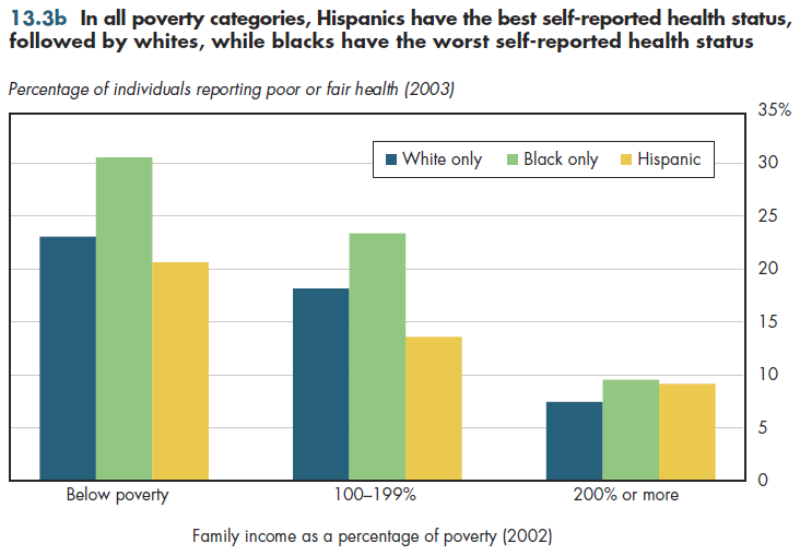In all poverty categories, Hispanics have the best self-reported health status, followed by whites, while blacks have the worst self-reported health status.
