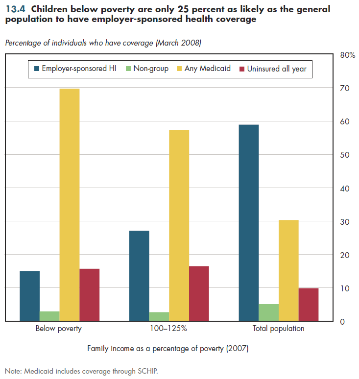 Children below poverty are only 25 percent as likely as the general population to have employer-sponsored health coverage.