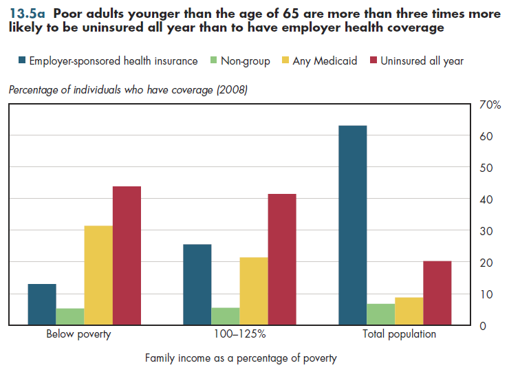 Poor adults younger than the age of 65 are more than three times more likely to be uninsured all year than to have employer health coverage.