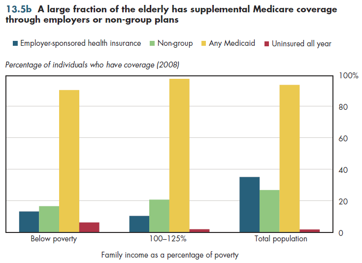 A large fraction of the elderly has supplemental Medicare coverage through employers or non-group plans.