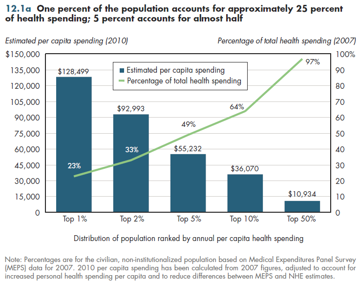 One percent of the population accounts for approximately 25 percent of health spending; 5 percent accounts for almost half.