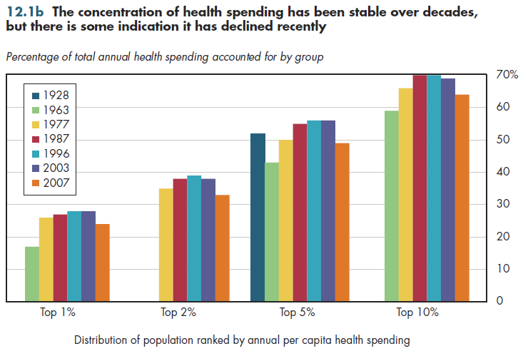 The concentration of health spending has been stable over decades, but there is some indication it has declined recently.