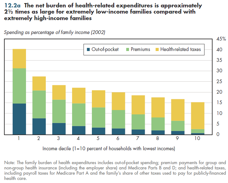 The net burden of health-related expenditures is approximately 2½ times as large for extremely low-income families compared with extremely high-income families.