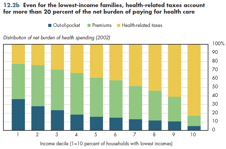 Even for the lowest-income families, health-related taxes account for more than 20 percent of the net burden of paying for health care.