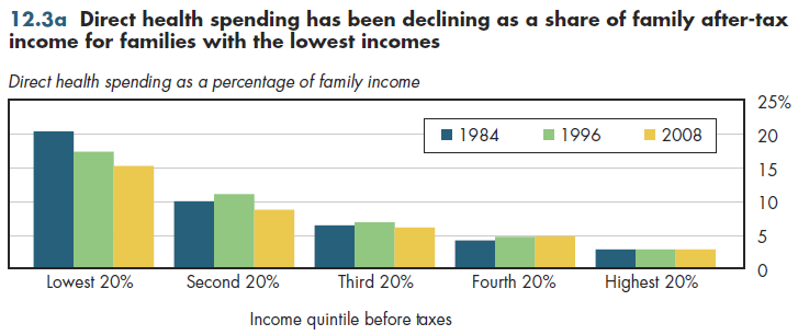 Direct health spending has been declining as a share of family after-tax income for families with the lowest incomes.