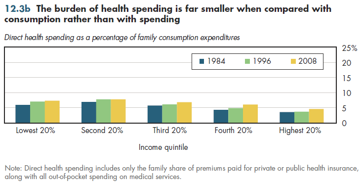 The burden of health spending is far smaller when compared with consumption rather than with spending.