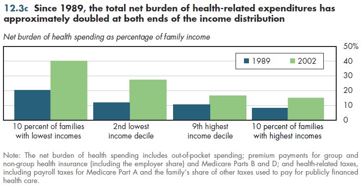 Since 1989, the total net burden of health-related expenditures has approximately doubled at both ends of the income distribution.