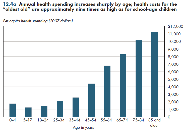 Annual health spending increases sharply by age; health costs for the ''oldest old'' are approximately nine times as high as for school-age children.
