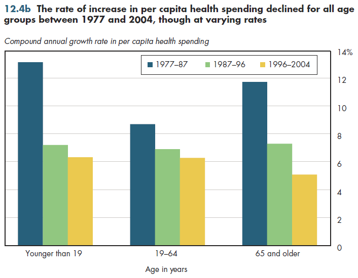 The rate of increase in per capita health spending declined for all age groups between 1977 and 2004, though at varying rates.