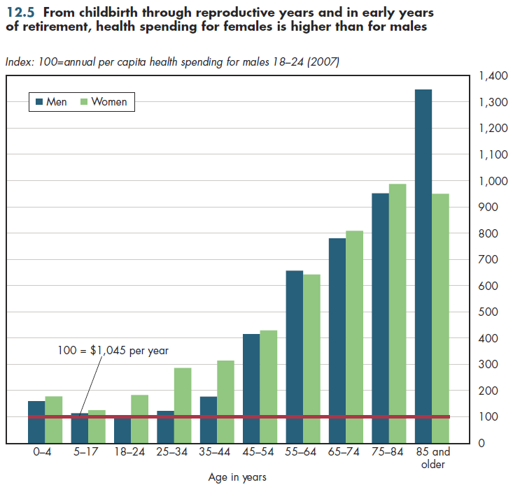 From childbirth through reproductive years and in early years of retirement, health spending for females is higher than for males.