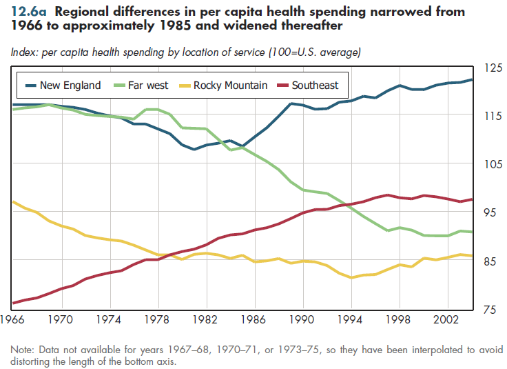 Regional differences in per capita health spending narrowed from 1966 to approximately 1985 and widened thereafter.