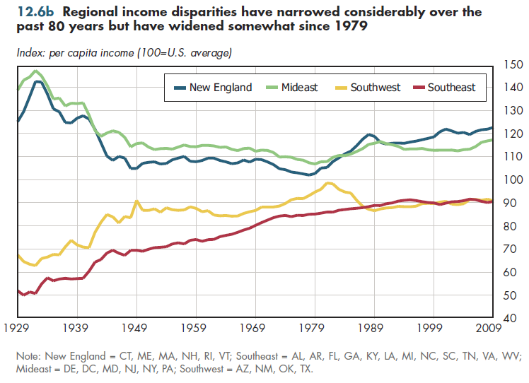 Regional income disparities have narrowed considerably over the past 80 years but have widened somewhat since 1979.