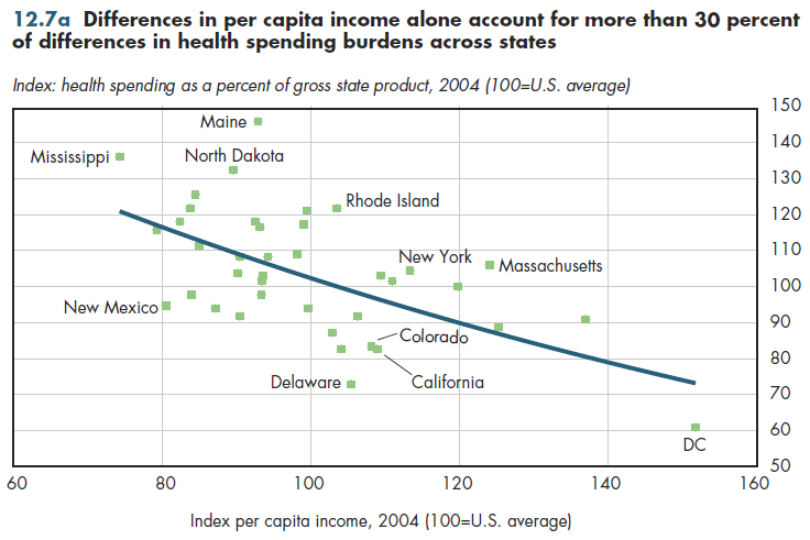 Differences in per capita income alone account for more than 30 percent of differences in health spending burdens across states.