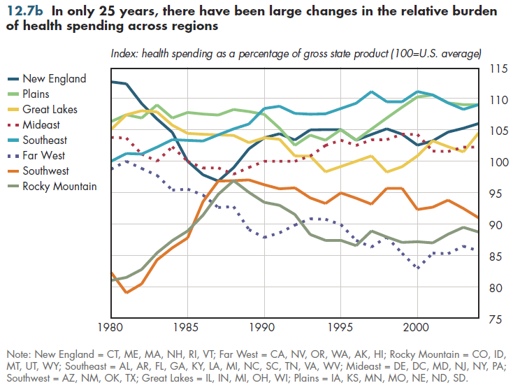 In only 25 years, there have been large changes in the relative burden of health spending across regions.