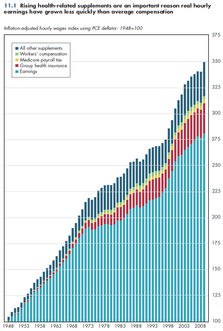 Rising health-related supplements are an important reason real hourly earnings have grown less quickly than average compensation.