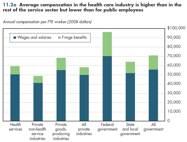 Average compensation in the health care industry is higher than in the rest of the service sector but lower than for public employees.