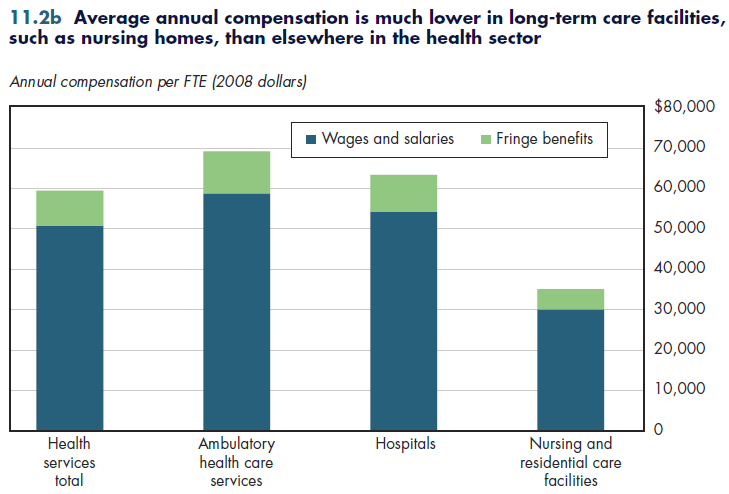 Average annual compensation is much lower in long-term care facilities, such as nursing homes, than elsewhere in the health sector.