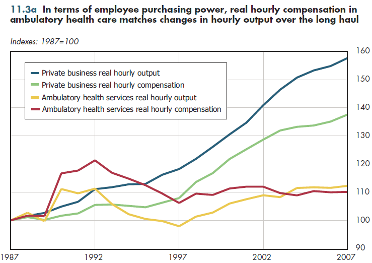 In terms of employee purchasing power, real hourly compensation in ambulatory health care matches changes in hourly output over the long haul.