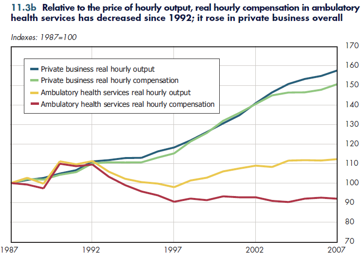 Relative to the price of hourly output, real hourly compensation in ambulatory health services has decreased since 1992; it rose in private business overall.