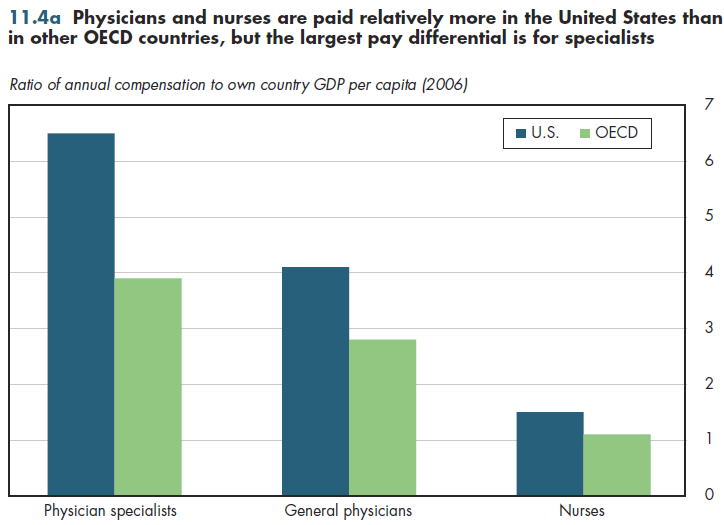 Physicians and nurses are paid relatively more in the United States than in other OECD countries, but the largest pay differential is for specialists.