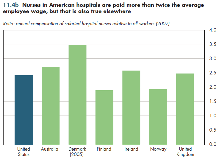 Nurses in American hospitals are paid more than twice the average employee wage, but that is also true elsewhere.
