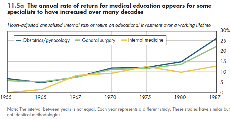 The annual rate of return for medical education appears for some specialists to have increased over many decades.
