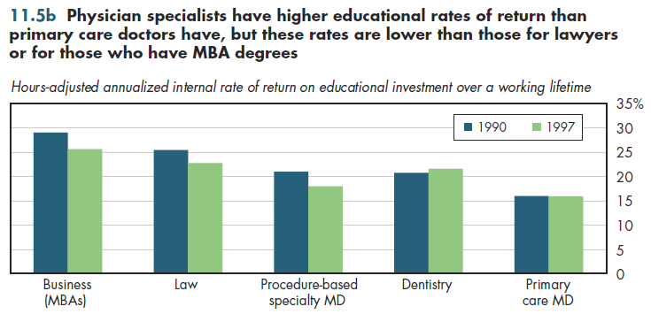 Physician specialists have higher educational rates of return than primary care doctors have, but these rates are lower than those for lawyers or for those who have MBA degrees.