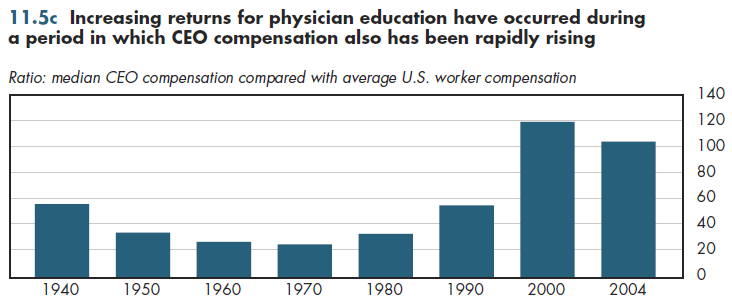 Increasing returns for physician education have occurred during a period in which CEO compensation also has been rapidly rising.