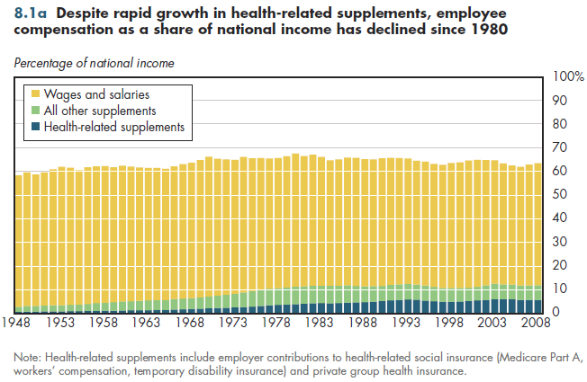 Despite rapid growth in health-related supplements, employee compensation as a share of national income has declined since 1980.