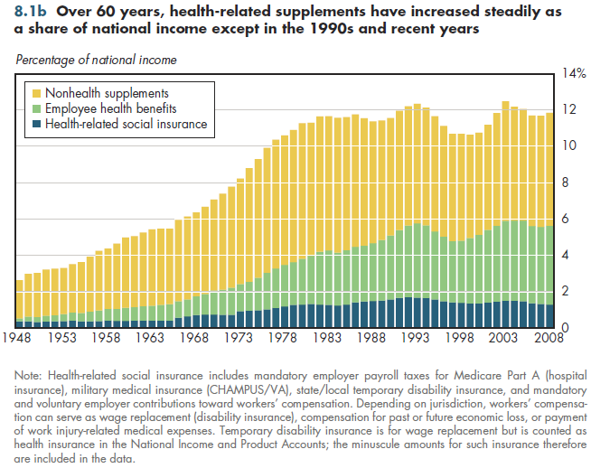Over 60 years, health-related supplements have increased steadily as a share of national income except in the 1990s and recent years.