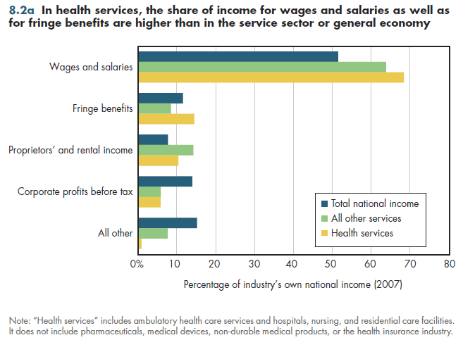 In health services, the share of income for wages and salaries as well as for fringe benefits are higher than in the service sector or general economy.