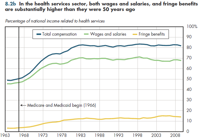 In the health services sector, both wages and salaries, and fringe benefits are substantially higher than they were 50 years ago.