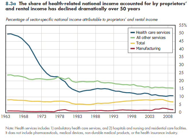 The share of health-related national income accounted for by proprietors' and rental income has declined dramatically over 50 years.