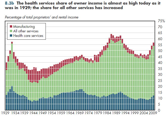 The health services share of owner income is almost as high today as it was in 1929; the share for all other services has increased.