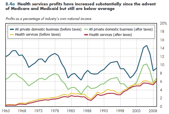 Health services profits have increased substantially since the advent of Medicare and Medicaid but still are below average.