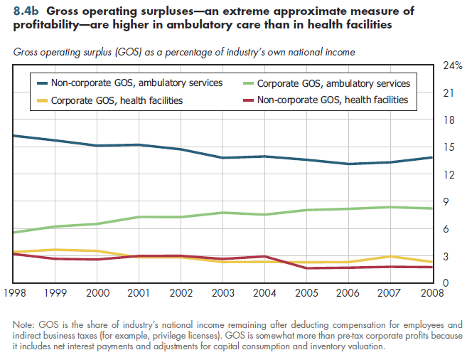 Gross operating surpluses — an extreme approximate measure of profitability — are higher in ambulatory care than in health facilities.