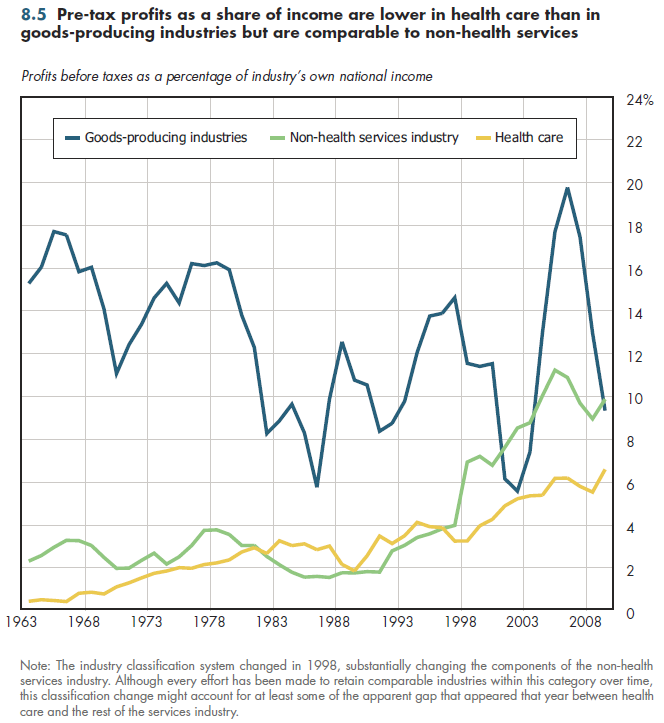 Pre-tax profits as a share of income are lower in health care than in goods-producing industries but are comparable to non-health services.