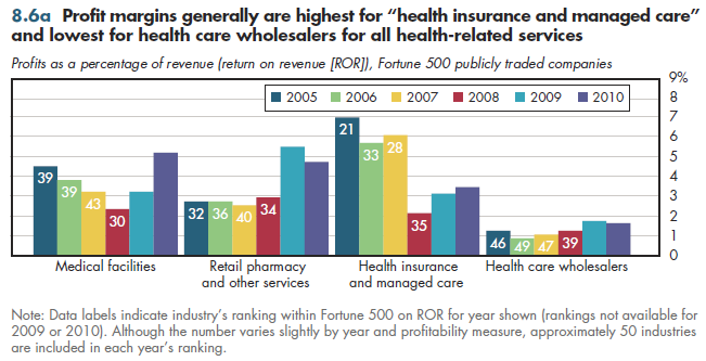 Profit margins generally are highest for ''health insurance and managed care'' and lowest for health care wholesalers for all health-related services.